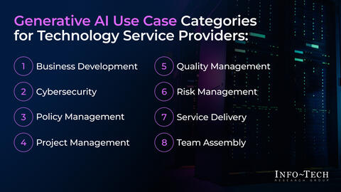 Thought model representing Generative AI Use Case Library for the Technology Service Provider Industry