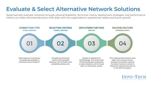 Evaluate and Select Alternative Network Solutions