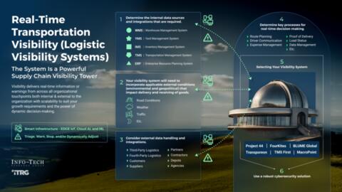 Thought model representing Real-Time Transportation Visibility (Logistic Visibility Systems)
