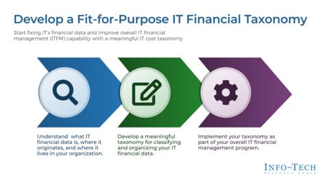 Thought model representing Develop a Fit-for-Purpose IT Financial Taxonomy