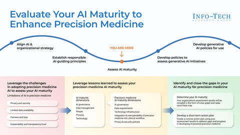 Thought model representing AI Maturity Assessment Tool for Precision Medicine