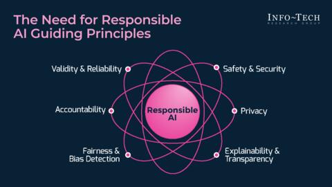 Thought model representing Responsible AI Primer and Playbook for Public Health and Healthcare Organizations