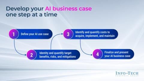 Thought model representing 91Ƭ Your AI Business Case