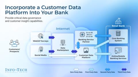 Thought model representing Third-Party Data in Retail Banking
