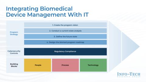 Thought model representing Integrate Biomedical Device Management With IT Storyboard
