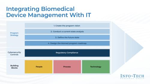Integrate Biomedical Device Management With IT