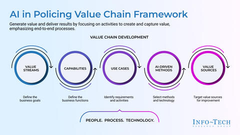 Thought model representing AI and AI-Related Use Case Library for Community-Oriented Policing Services