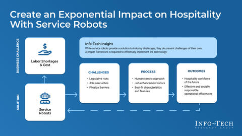 Thought model representing Create an Exponential Impact on Hospitality With Service Robots