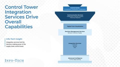 Thought model representing Supply Chain Control Tower Integration Risk Register