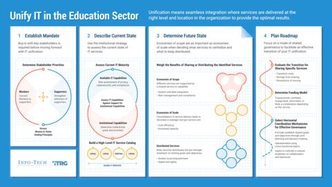 Thought model representing Education IT Unification Workbook