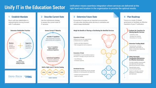 Unify IT in the Education Sector