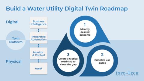 Thought model representing 91Ƭ a Water Utility Digital Twin Roadmap