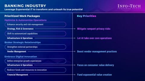 Thought model representing Priorities for Adopting an Exponential IT Mindset in the Banking Industry