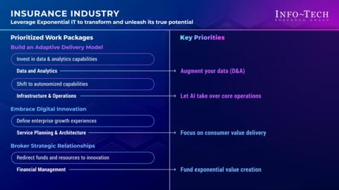 Thought model representing Priorities for Adopting an Exponential IT Mindset in the Insurance Industry