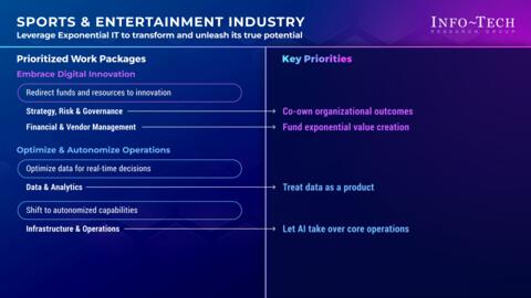 Thought model representing Priorities for Adopting an Exponential IT Mindset in the Sports & Entertainment Industry