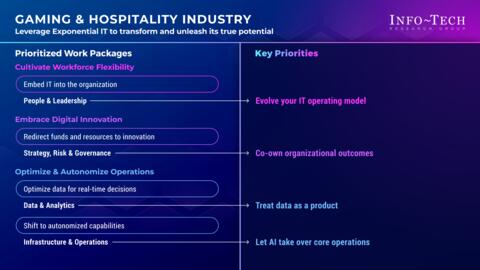 Thought model representing Priorities for Adopting an Exponential IT Mindset in the Gaming & Hospitality Industry