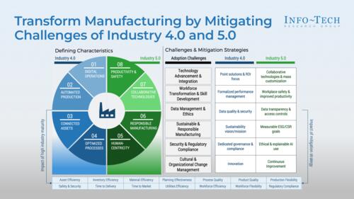 Transform Manufacturing by Mitigating the Challenges of Industry 4.0 and 5.0