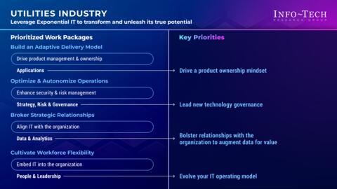 Thought model representing Priorities for Adopting an Exponential IT Mindset in the Utilities Industry