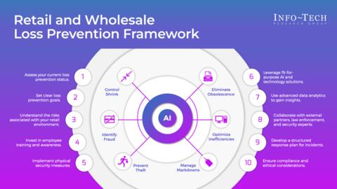 Thought model representing AI in Retail & Wholesale Loss Prevention Storyboard