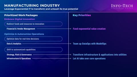 Thought model representing Priorities for Adopting an Exponential IT Mindset in the Durable Goods Manufacturing Industry