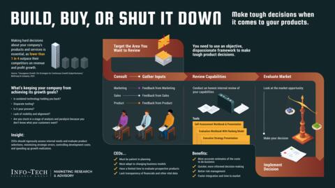 Thought model representing Build, Buy, or Shut It Down
