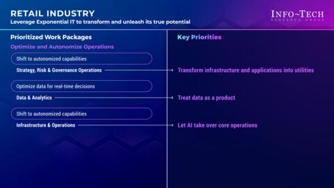 Thought model representing Priorities for Adopting an Exponential IT Mindset in the Retail Industry