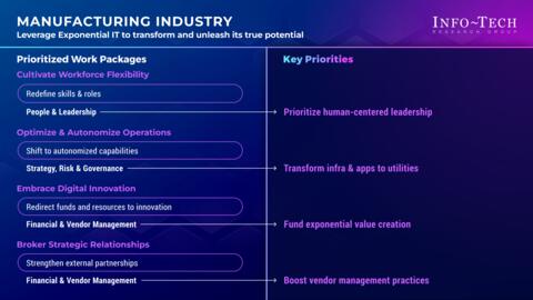 Thought model representing Priorities for Adopting an Exponential IT Mindset in the Food & Beverage Manufacturing Industry Storyboard