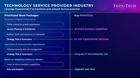 Thought model representing Priorities for Adopting an Exponential IT Mindset in the Technology Service Provider Industry