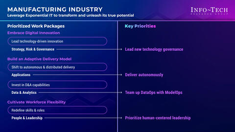 Thought model representing Priorities for Adopting an Exponential IT Mindset in the Non-Durable Goods Manufacturing Industry