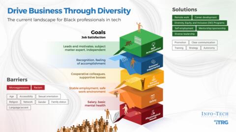 Thought model representing The State of Black Professionals in Tech