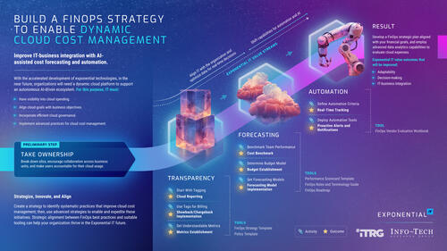 Build a FinOps Strategy to Enable Dynamic Cloud Cost Management