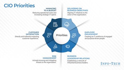 Thought model representing Key Metrics for Every CIO