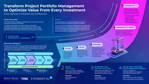 Thought model representing Transform PPM to Optimize Value From Every Investment