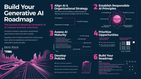 Thought model representing AI Maturity Assessment and Roadmap Tool