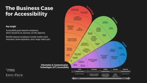 Thought model representing The Accessibility Business Case for IT