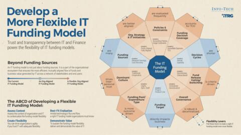 Thought model representing Develop a Flexible IT Funding Model