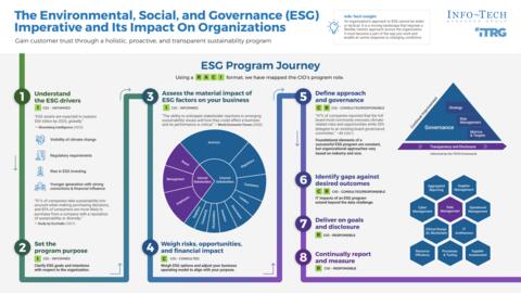 Thought model representing The ESG Imperative and Its Impact on Organizations Storyboard