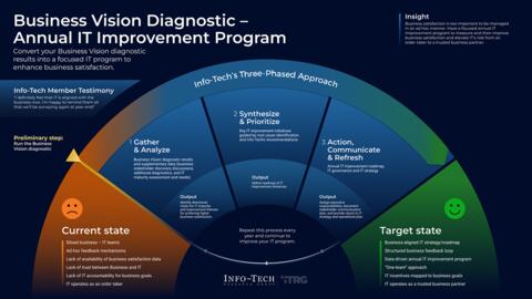 Thought model representing Business Vision Diagnostic – Annual IT Improvement Program