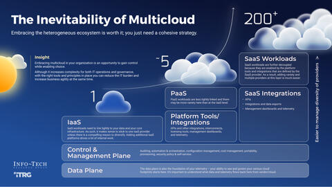 Thought model representing Embrace the Inevitability of Multicloud