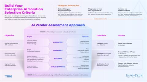 Thought model representing 91Ƭ Your AI Solution Selection Criteria