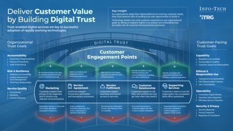 Thought model representing Deliver Customer Value by Building Digital Trust
