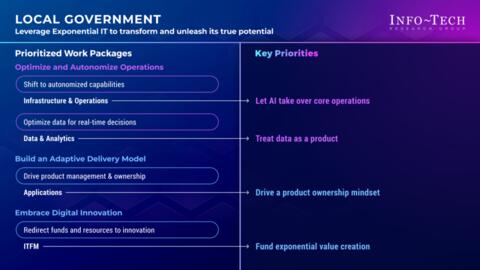 Thought model representing Priorities for Adopting an Exponential IT Mindset in Local Government
