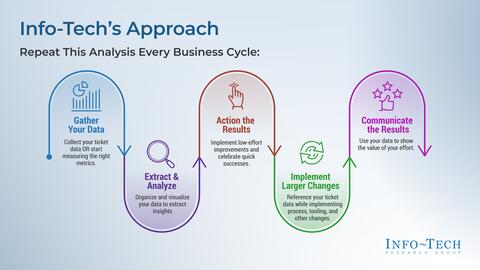 Thought model representing Analyze Your ITSM Ticket Data