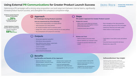 Thought model representing Improve External PR Communications for Greater Product Launch Success