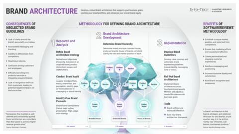 Thought model representing Build a More Effective Brand Architecture