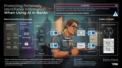Thought model representing Protecting PII When Using AI in Banks