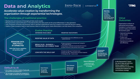 Thought model representing Define a Data Practice Strategy to Power an Autonomous Enterprise