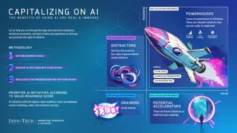 Thought model representing Capitalizing on AI