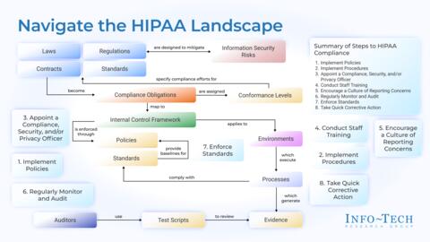 Thought model representing Navigate the HIPAA Landscape Storyboard