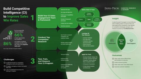 Thought model representing Build Competitive Intelligence to Improve Sales Win Rates